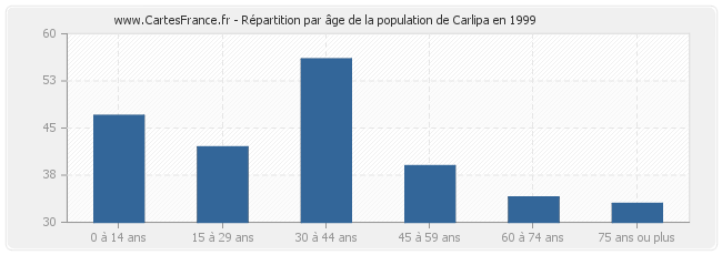 Répartition par âge de la population de Carlipa en 1999