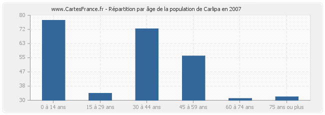 Répartition par âge de la population de Carlipa en 2007
