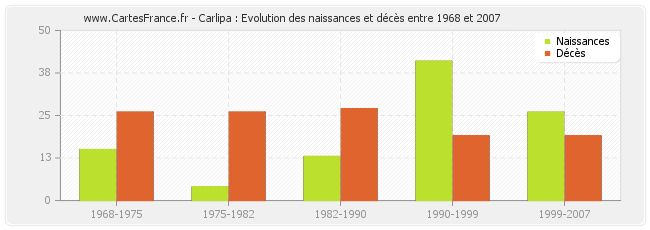 Carlipa : Evolution des naissances et décès entre 1968 et 2007