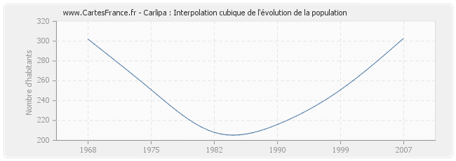 Carlipa : Interpolation cubique de l'évolution de la population