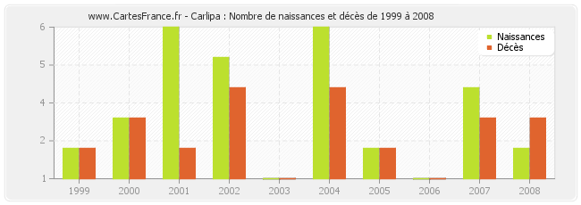 Carlipa : Nombre de naissances et décès de 1999 à 2008