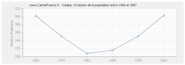 Population Carlipa