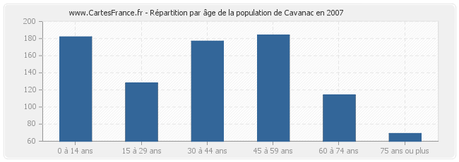 Répartition par âge de la population de Cavanac en 2007