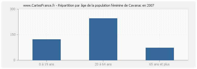Répartition par âge de la population féminine de Cavanac en 2007