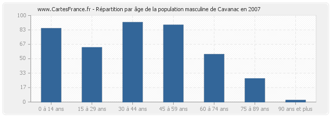 Répartition par âge de la population masculine de Cavanac en 2007