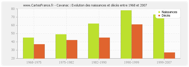Cavanac : Evolution des naissances et décès entre 1968 et 2007