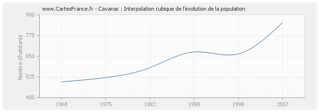 Cavanac : Interpolation cubique de l'évolution de la population