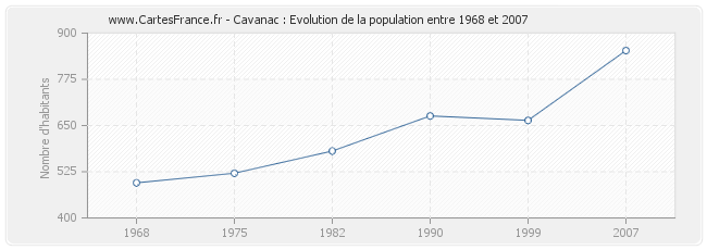 Population Cavanac