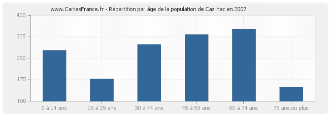 Répartition par âge de la population de Cazilhac en 2007