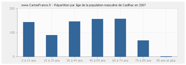 Répartition par âge de la population masculine de Cazilhac en 2007