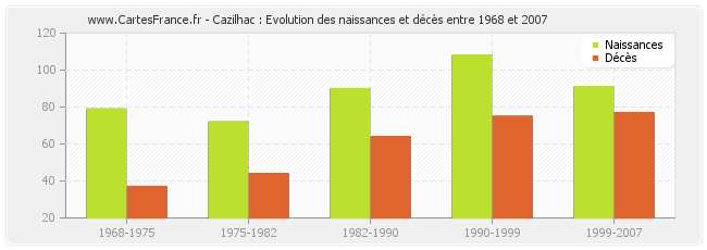 Cazilhac : Evolution des naissances et décès entre 1968 et 2007