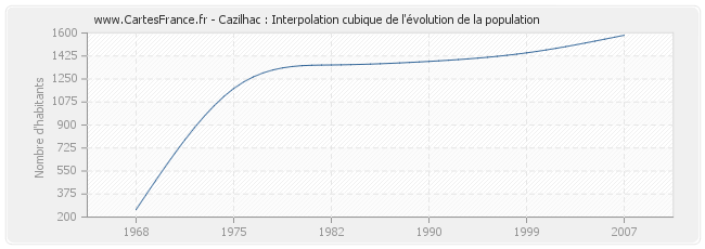 Cazilhac : Interpolation cubique de l'évolution de la population