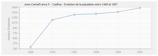 Population Cazilhac