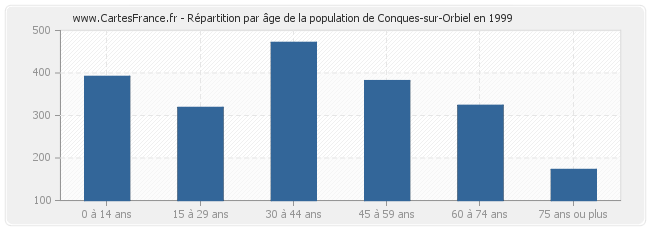 Répartition par âge de la population de Conques-sur-Orbiel en 1999