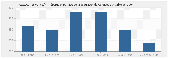Répartition par âge de la population de Conques-sur-Orbiel en 2007