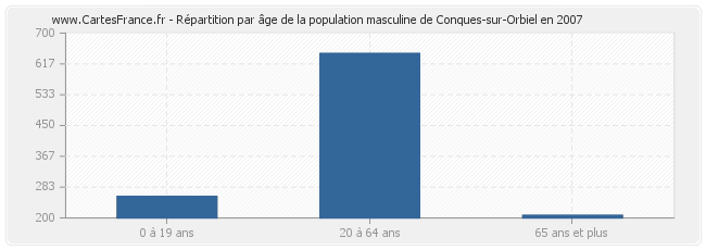 Répartition par âge de la population masculine de Conques-sur-Orbiel en 2007