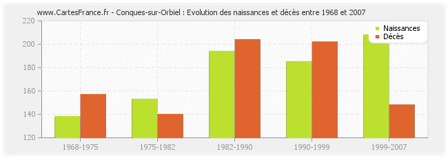Conques-sur-Orbiel : Evolution des naissances et décès entre 1968 et 2007