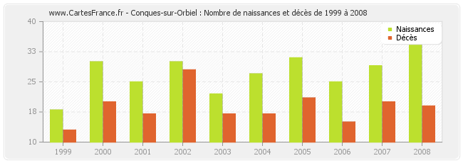 Conques-sur-Orbiel : Nombre de naissances et décès de 1999 à 2008