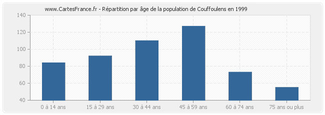 Répartition par âge de la population de Couffoulens en 1999