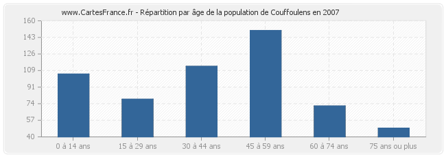 Répartition par âge de la population de Couffoulens en 2007