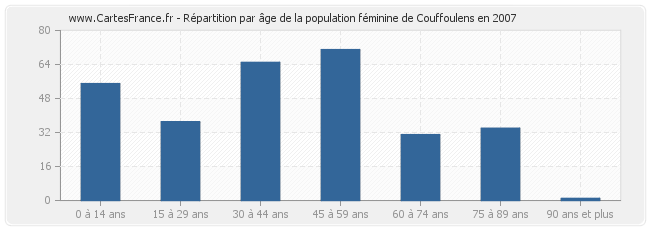 Répartition par âge de la population féminine de Couffoulens en 2007