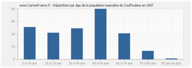 Répartition par âge de la population masculine de Couffoulens en 2007