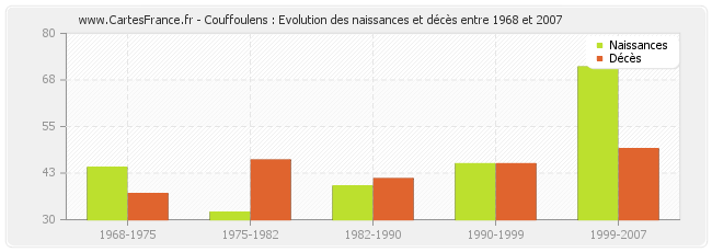 Couffoulens : Evolution des naissances et décès entre 1968 et 2007