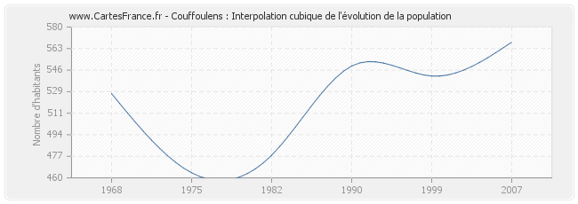Couffoulens : Interpolation cubique de l'évolution de la population