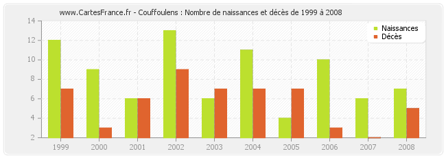 Couffoulens : Nombre de naissances et décès de 1999 à 2008