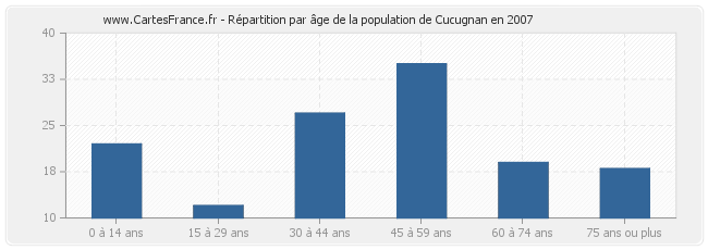 Répartition par âge de la population de Cucugnan en 2007