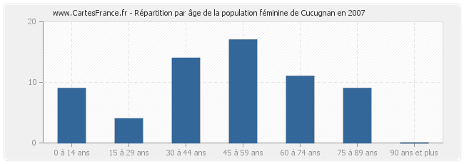 Répartition par âge de la population féminine de Cucugnan en 2007