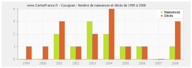 Cucugnan : Nombre de naissances et décès de 1999 à 2008
