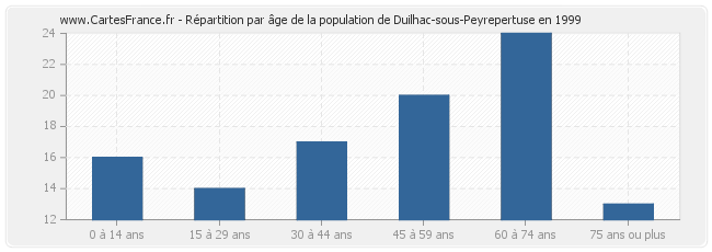 Répartition par âge de la population de Duilhac-sous-Peyrepertuse en 1999