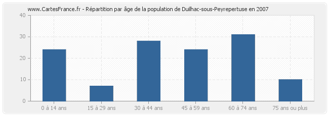 Répartition par âge de la population de Duilhac-sous-Peyrepertuse en 2007