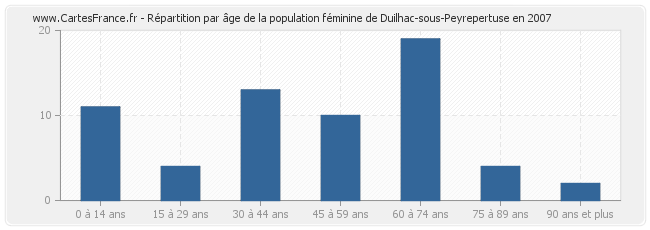 Répartition par âge de la population féminine de Duilhac-sous-Peyrepertuse en 2007