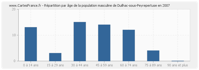 Répartition par âge de la population masculine de Duilhac-sous-Peyrepertuse en 2007