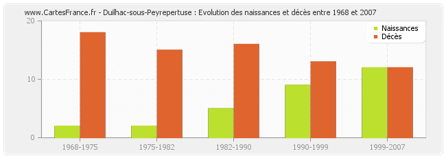 Duilhac-sous-Peyrepertuse : Evolution des naissances et décès entre 1968 et 2007