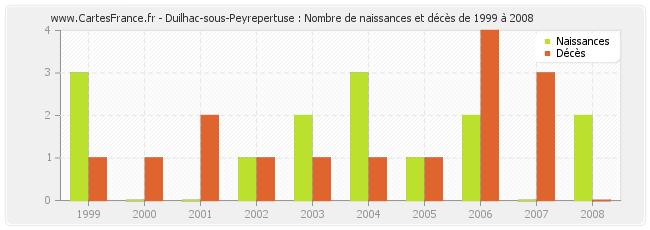 Duilhac-sous-Peyrepertuse : Nombre de naissances et décès de 1999 à 2008