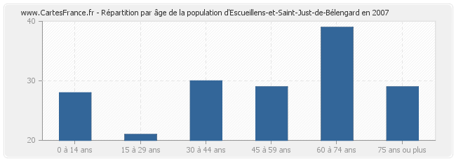 Répartition par âge de la population d'Escueillens-et-Saint-Just-de-Bélengard en 2007