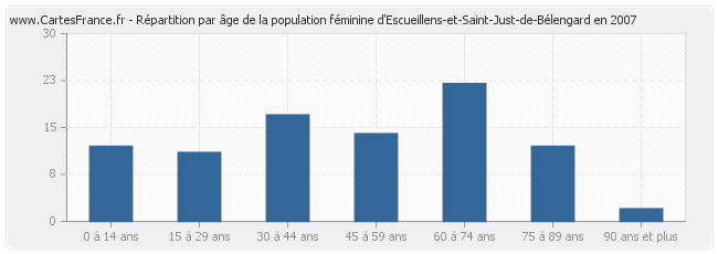 Répartition par âge de la population féminine d'Escueillens-et-Saint-Just-de-Bélengard en 2007