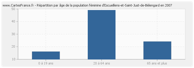 Répartition par âge de la population féminine d'Escueillens-et-Saint-Just-de-Bélengard en 2007