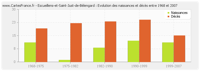 Escueillens-et-Saint-Just-de-Bélengard : Evolution des naissances et décès entre 1968 et 2007