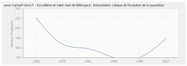 Escueillens-et-Saint-Just-de-Bélengard : Interpolation cubique de l'évolution de la population