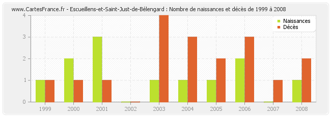 Escueillens-et-Saint-Just-de-Bélengard : Nombre de naissances et décès de 1999 à 2008