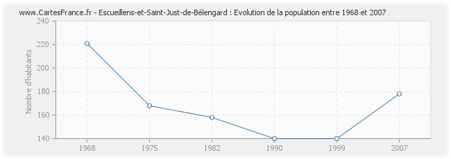 Population Escueillens-et-Saint-Just-de-Bélengard
