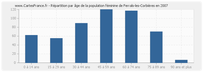 Répartition par âge de la population féminine de Ferrals-les-Corbières en 2007