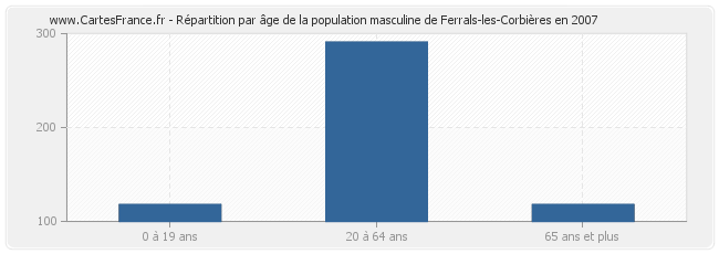Répartition par âge de la population masculine de Ferrals-les-Corbières en 2007