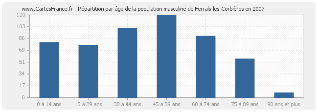 Répartition par âge de la population masculine de Ferrals-les-Corbières en 2007