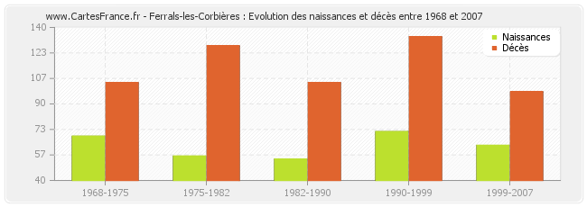 Ferrals-les-Corbières : Evolution des naissances et décès entre 1968 et 2007
