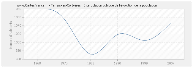Ferrals-les-Corbières : Interpolation cubique de l'évolution de la population